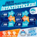 Zabıta ekipleri Nisan ayında 202 işlem uyguladı