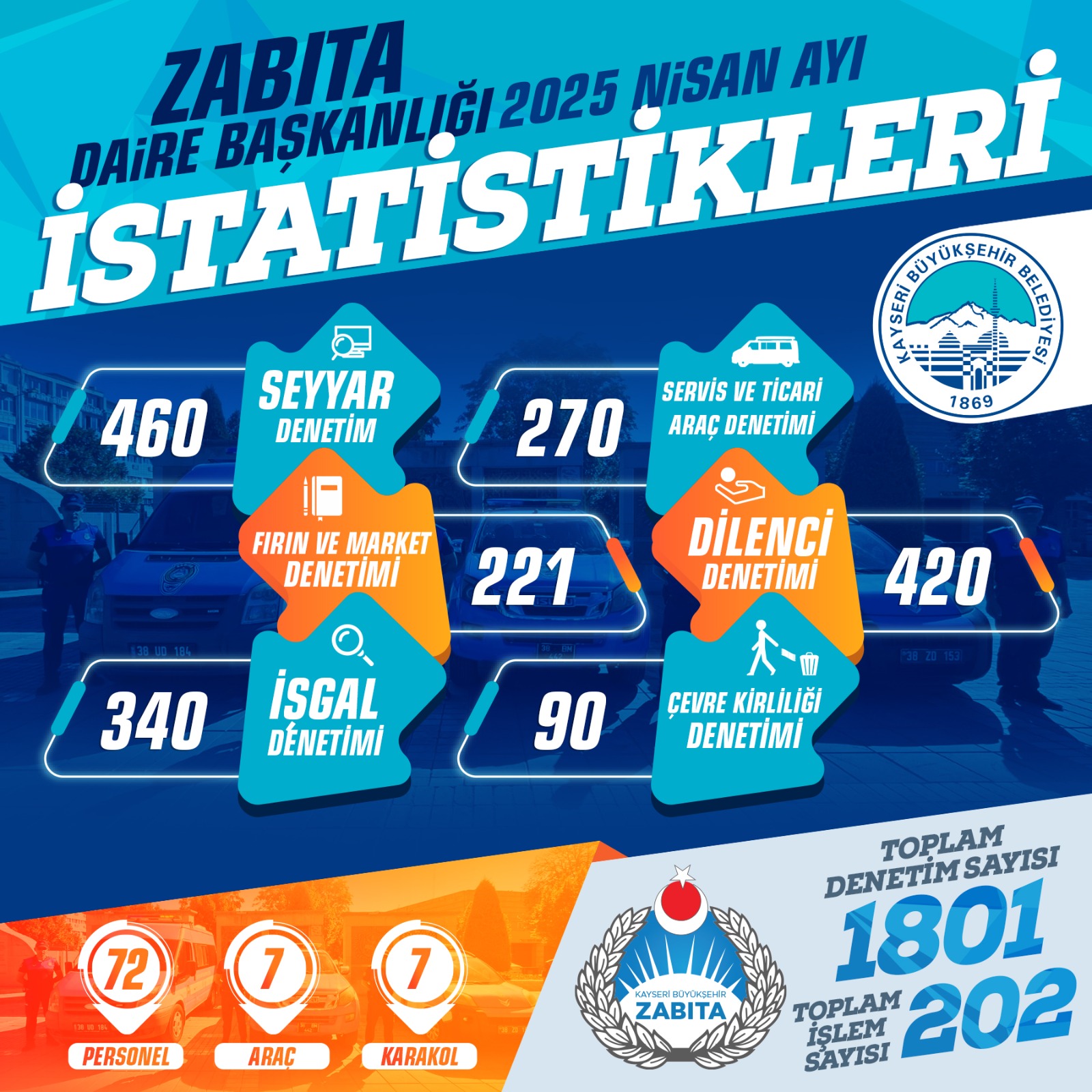 Zabıta ekipleri Nisan ayında 202 işlem uyguladı