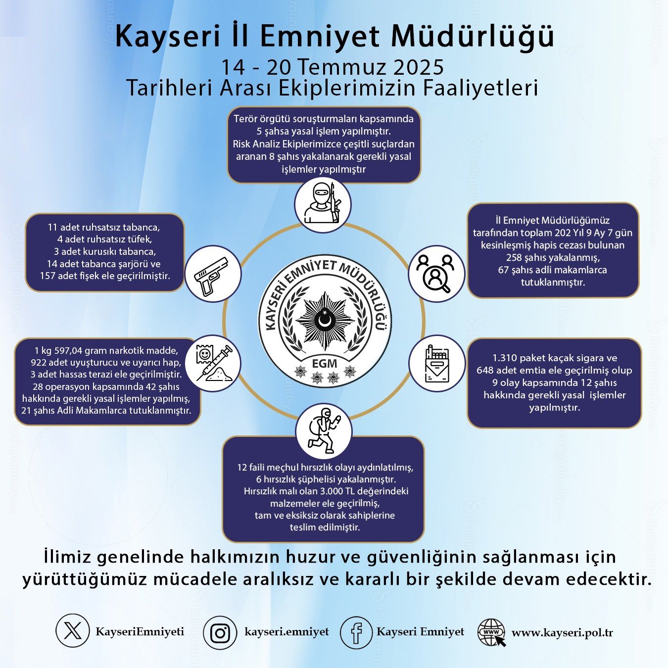 KAYSERİ’DE 1 HAFTADA 258 ŞAHIS YAKALANDI, 67 KİŞİ TUTUKLANDI