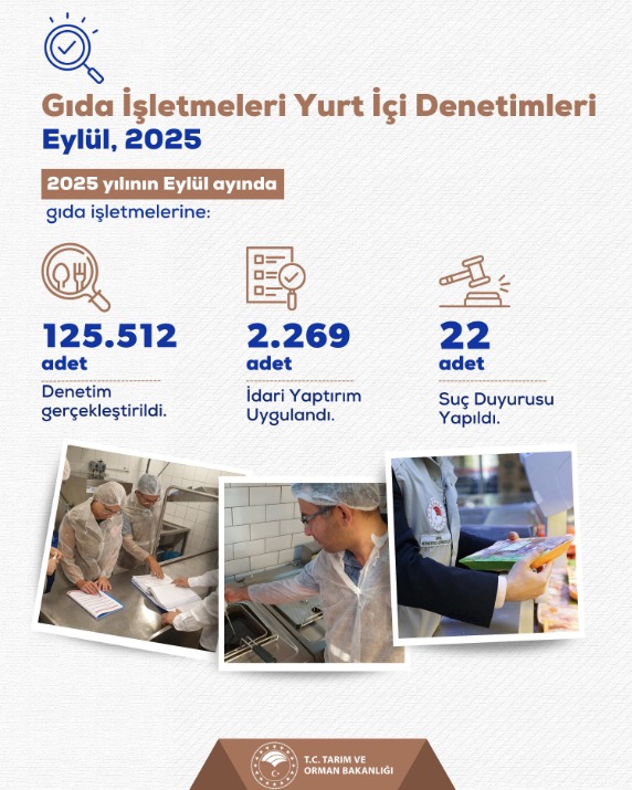Eylül ayında 125 binden fazla gıda denetimi yapıldı