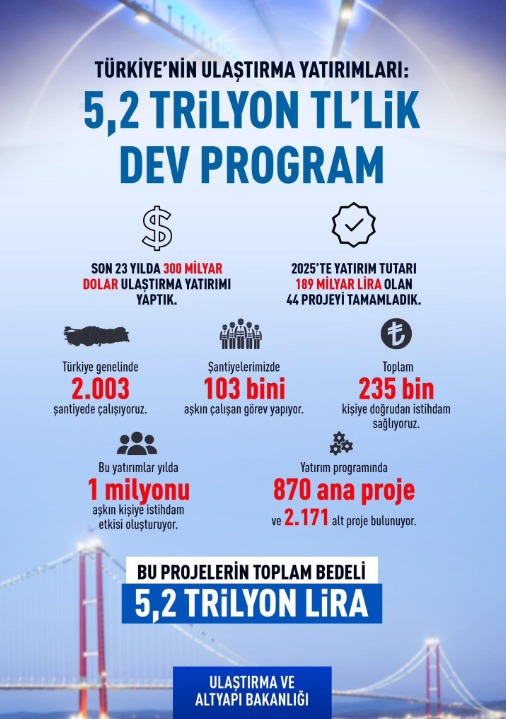 Bakan Uraloğlu: “2025’te yatırım tutarı 189 milyar lira olan 44 projeyi tamamladık”