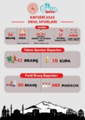 Kayseri 2025 Okul Sporları’nda 19 kupa 365 madalya kazanıldı
