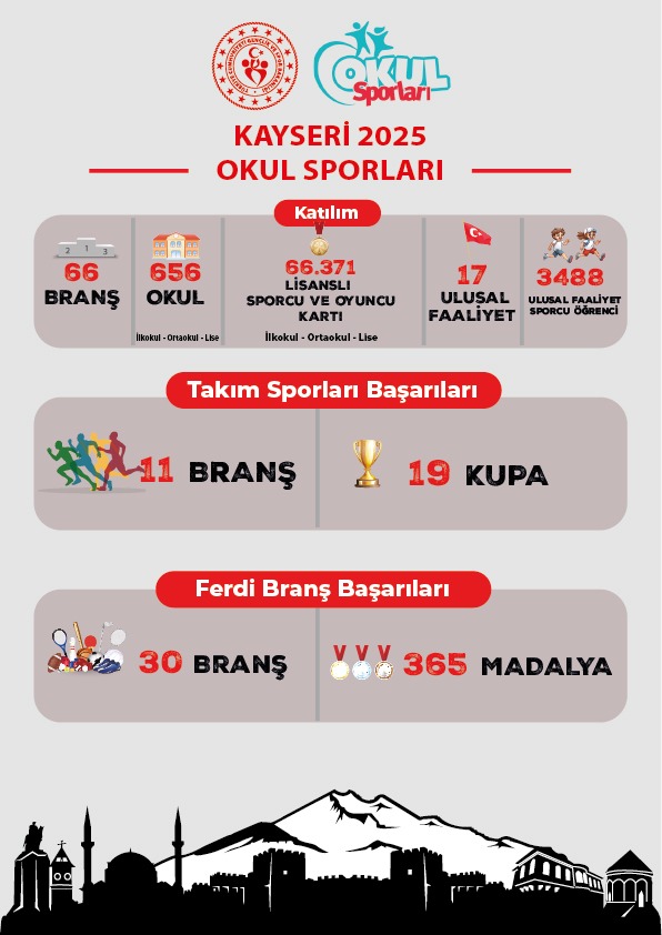 Kayseri 2025 Okul Sporları’nda 19 kupa 365 madalya kazanıldı