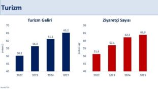 Bakan Şimşek, “İhracat 4,4 artışla 273,4 milyar dolara yükseldi”